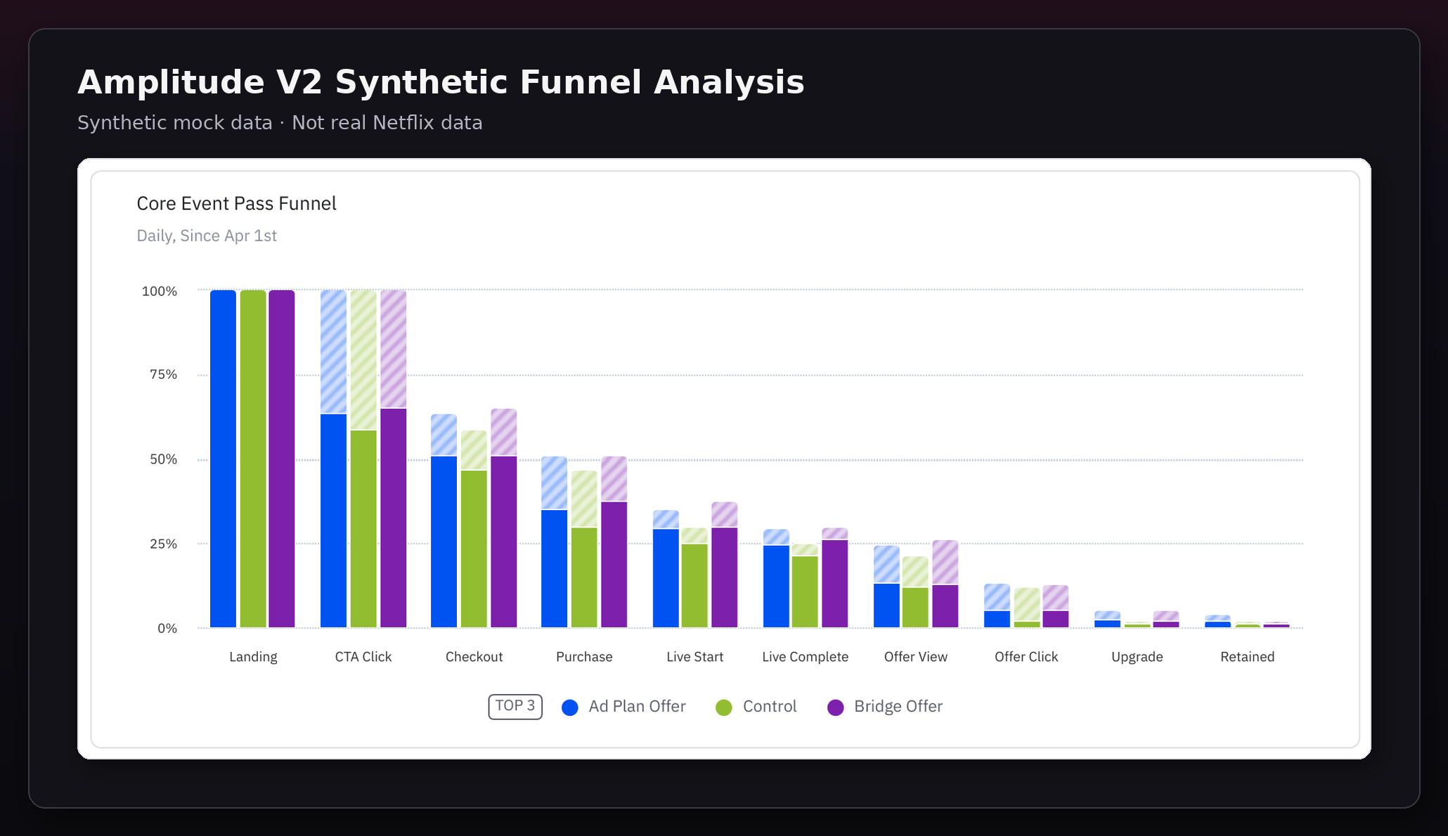 Amplitude V2 synthetic funnel analysis showing Event Pass funnel performance across Ad Plan Offer, Bridge Offer, and Control variants.