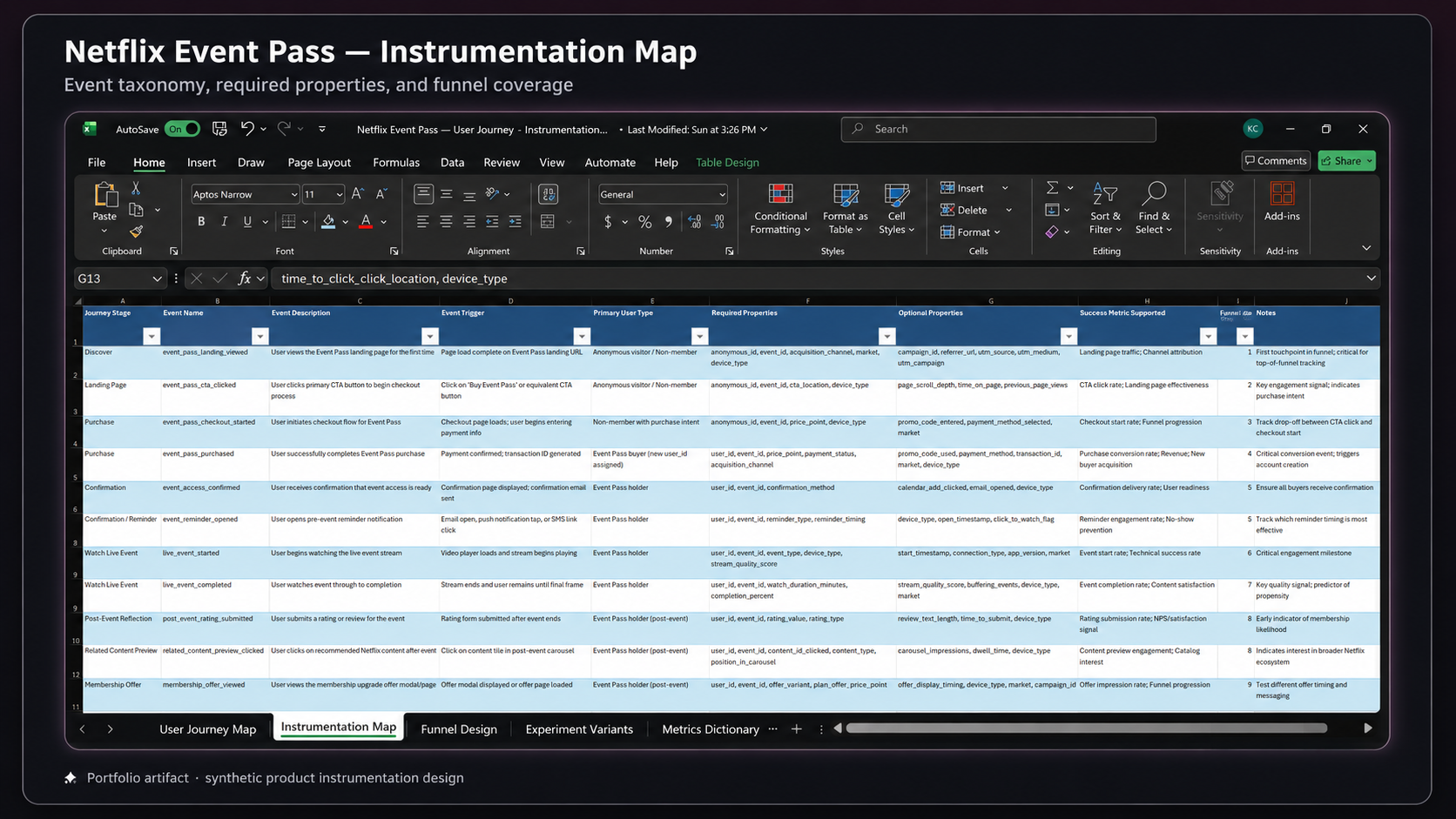 Netflix Event Pass instrumentation map showing event taxonomy, required properties, and funnel coverage.