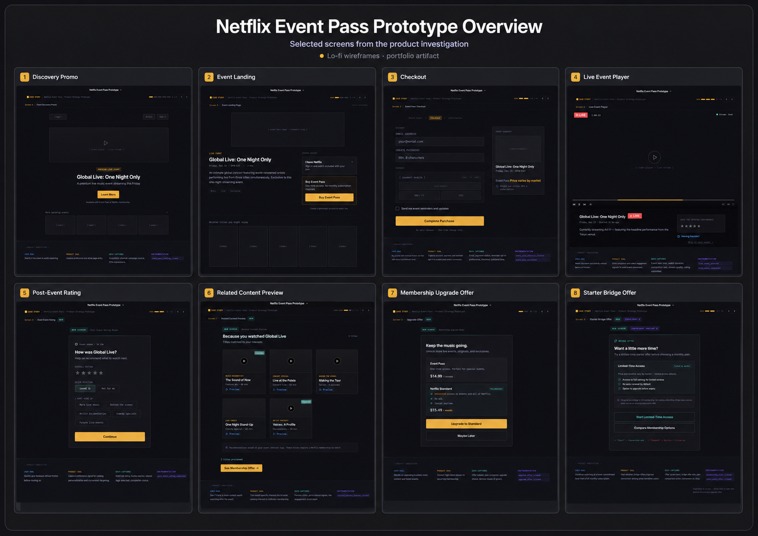 Netflix Event Pass prototype overview showing selected Figma screens across discovery, checkout, live event, rating, related content, and upgrade offer flows.